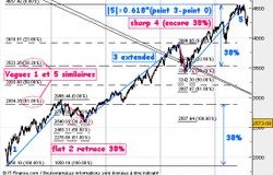 La magie des ratios et l’