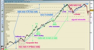 La magie des ratios sur le S&P 500