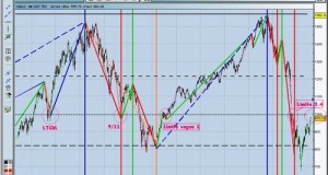 Que signifie le niveau actuel du S&P 500?