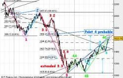 62%, les retracements du Nasdaq 100