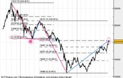 Hang-Seng: plus de marge!