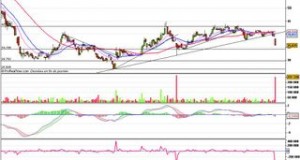 Eurofins Scientific : gap baissier