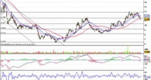 Air France : cassure de support