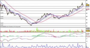 Eurazeo : rebond sur MM30P