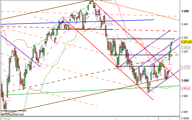 Clôture CAC 03/07/12 : 3271 (+0.96%)