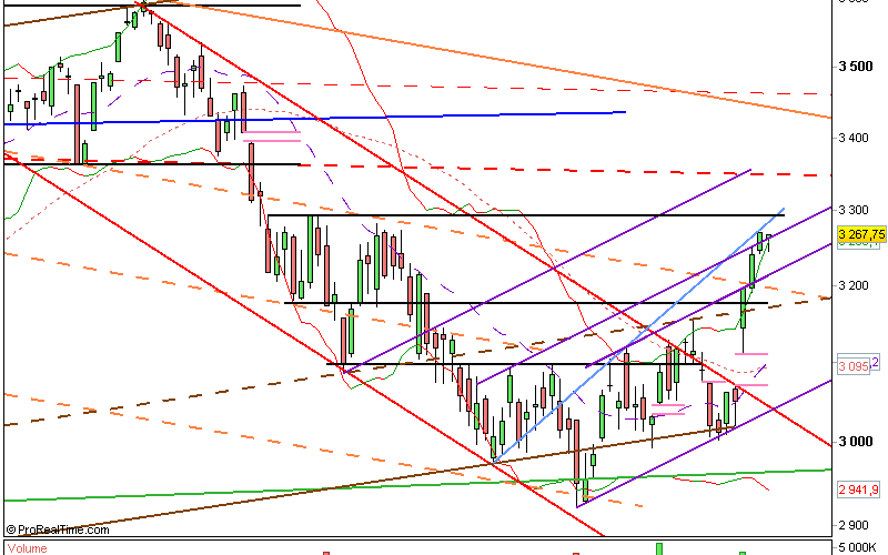 Clôture CAC 04/07/12 : 3268 (-0.11%) – Simple pause ?