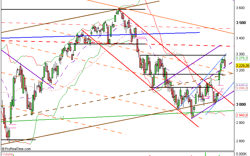 Clôture CAC 05/07/12 : 3229 (-1.17%)
