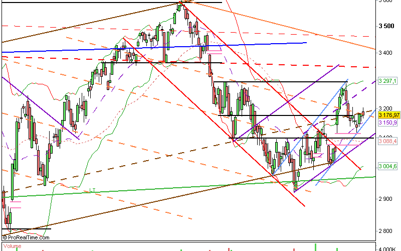 Clôture CAC 17/07/12 : 3177 (-0.09%)