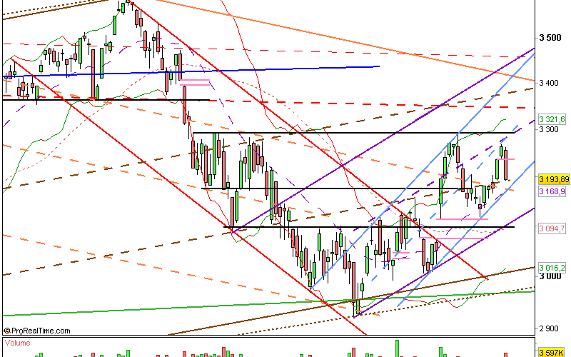 Clôture CAC 20/07/12 : 3194 (-2.14%)