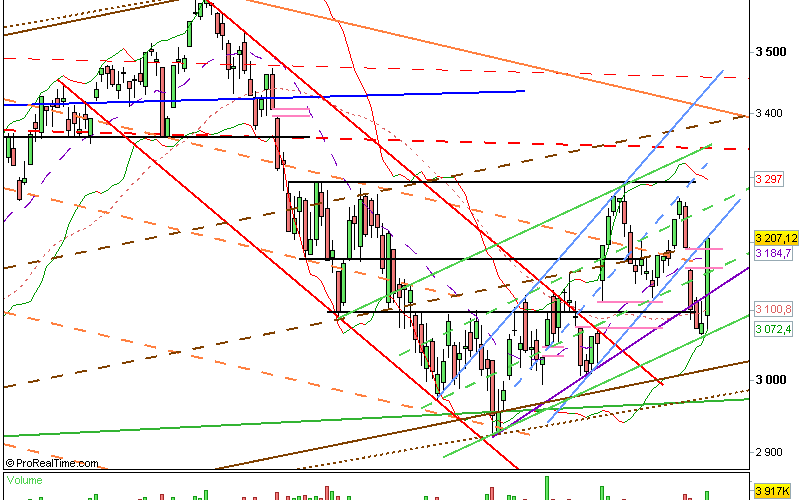 Clôture CAC 26/07/12 : 3207 (+4.07%)