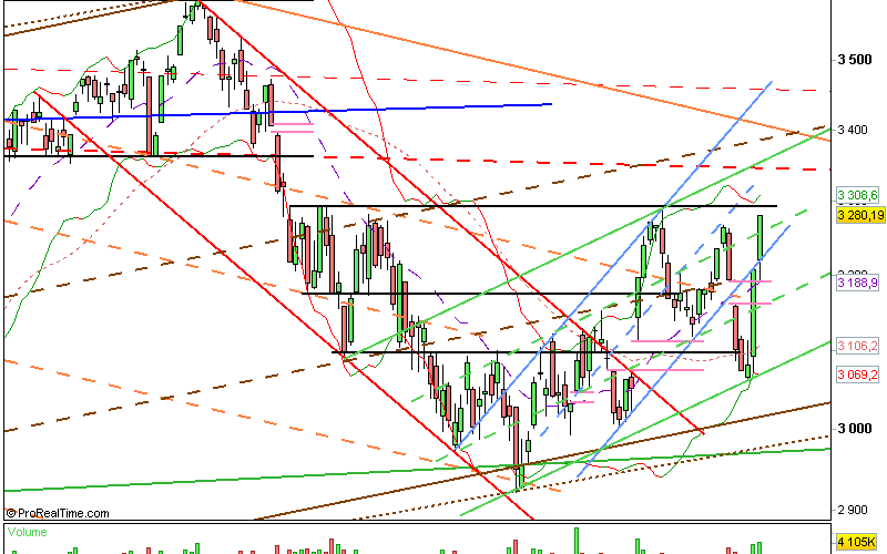 Clôture CAC 27/07/12 : 3280 (+2.28%)
