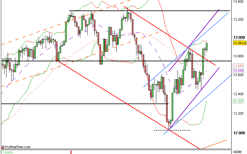 Dow Jones 03/07/12 : la hausse relancée ?