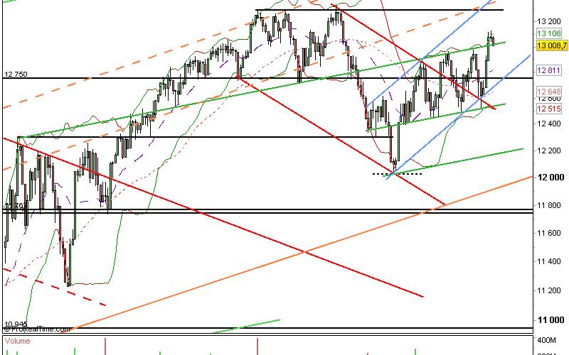Dow Jones : 31/07/12