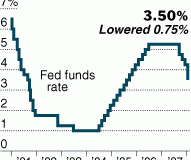 La Fed a baissé son taux de 3/4 de point