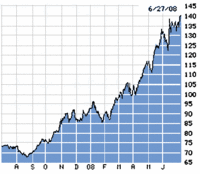 Oil-Record-High30jun08.gif