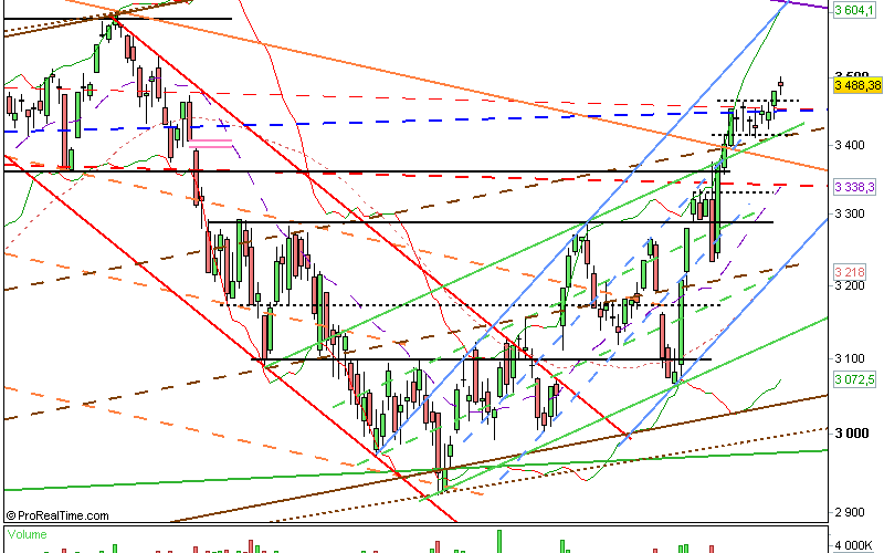 Clôture CAC 17/08/12 : 3488 (+0.23%)