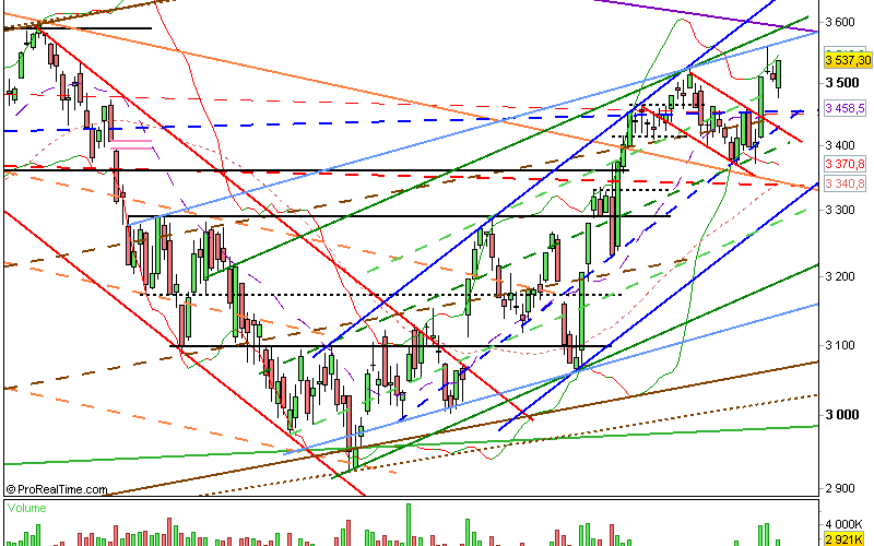 Clôture CAC 11/09/12 : 3537 (+0.89%)