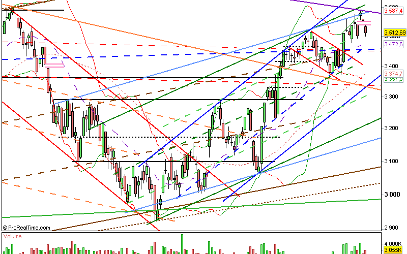 Clôture CAC 18/09/12 : 3513 (-1.15%)