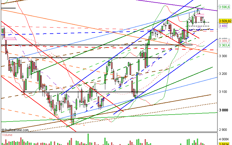 Clôture CAC 20/09/12 : 3510 (-0.62%)