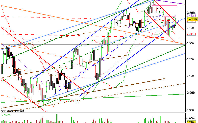 Clôture CAC 05/10/12 : 3457 (+1.64%)