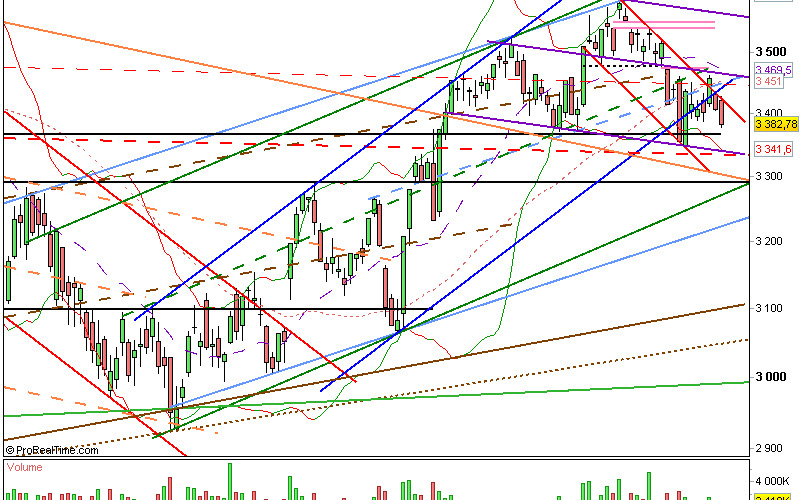 Clôture CAC 09/10/12 : 3383 (-0.70%)