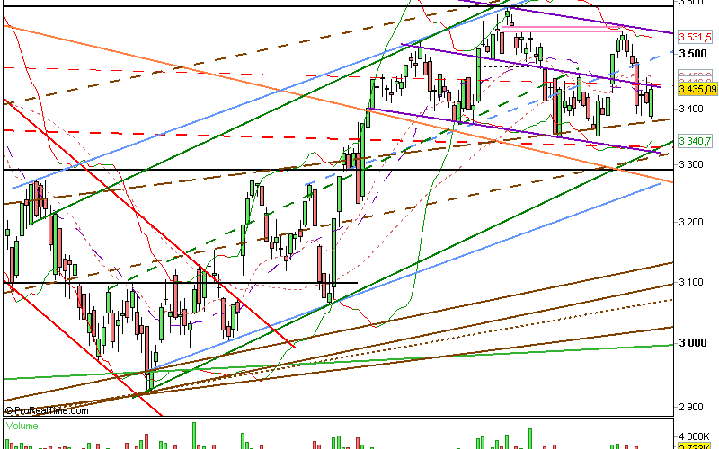 Clôture CAC 26/10/12 : 3435 (+0.69%)