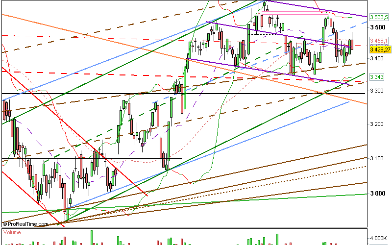 Clôture CAC 31/10/12 : 3429 (-0.87%)