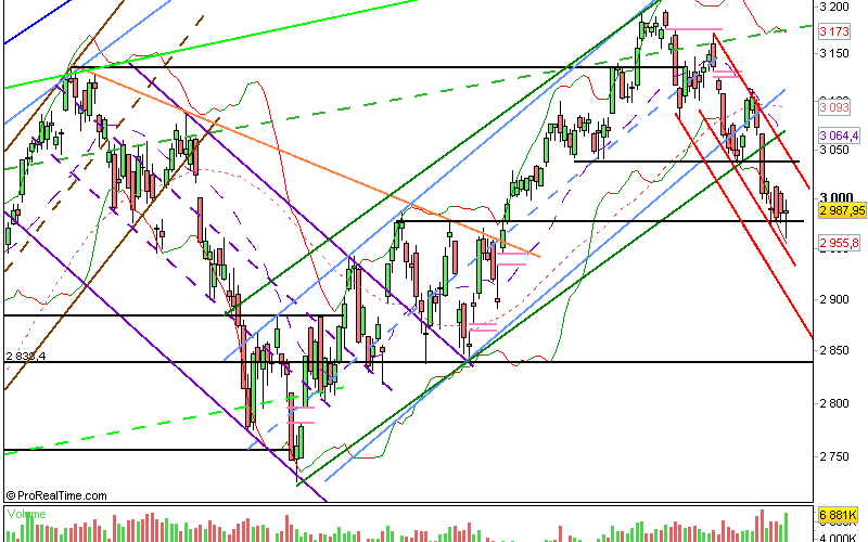 Wall Street : un point rapide au 30/10/12