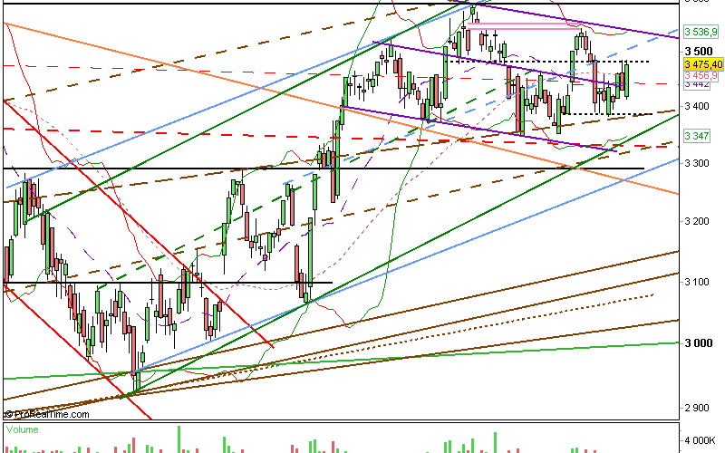 Clôture CAC 01/11/12 : 3475 (+1.35%)