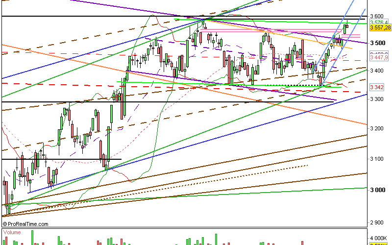 Clôture CAC 30/11/12 : 3558 (-0.33%)