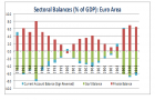 Zone euro :  balance des comptes courants excédentaire de 3,9 mrd EUR  en octobre