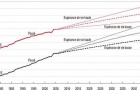Départ à la retraite : l’OCDE exhorte la France à indexer sur l’espérance de vie