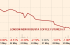 Les cours du café  à leur plus bas niveau depuis septembre 2009