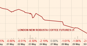 Les cours du café  à leur plus bas niveau depuis septembre 2009